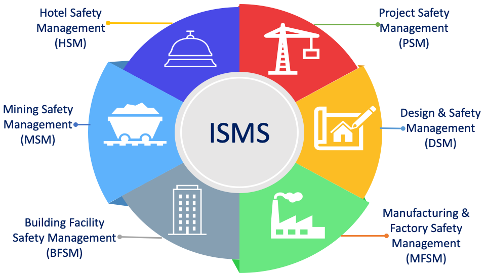 isms supporting services